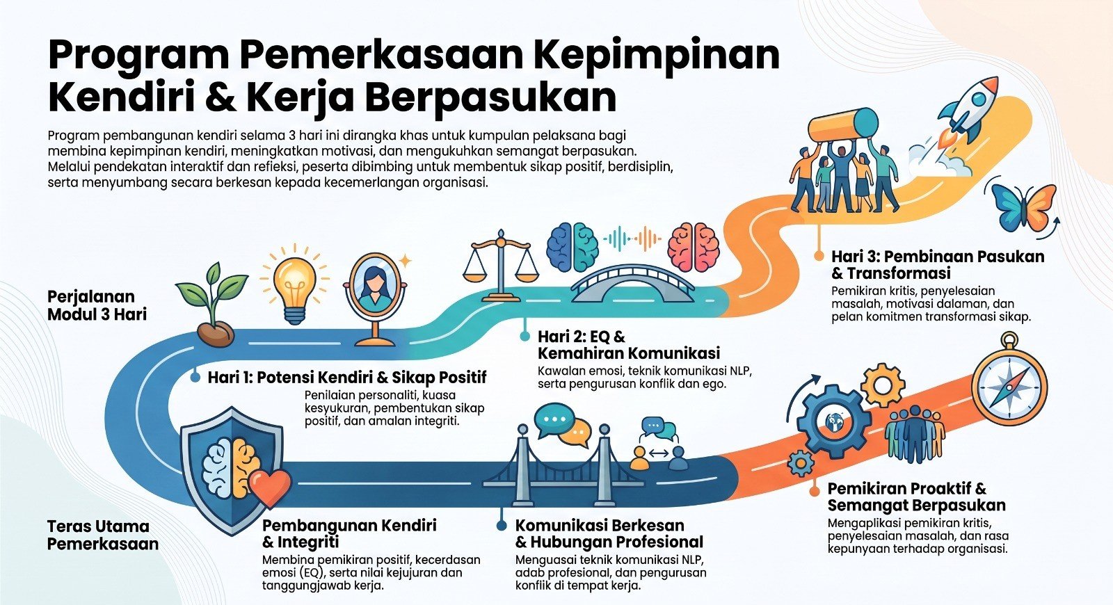 Program Pemerkasaan Kepimpinan Kendiri dan Kerja Berpasukan untuk Pelaksana (3 Hari)
